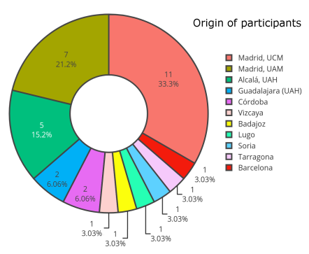 pie plot, region of origin of participants